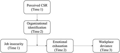 Job insecurity, emotional exhaustion, and workplace deviance: The role of corporate social responsibility